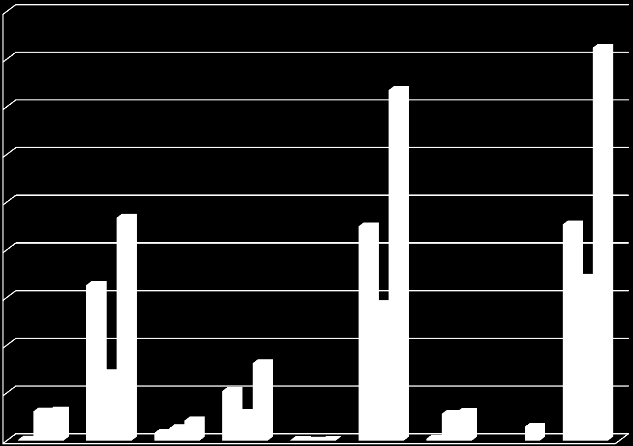 Statistické údaje o metrech Máje 900 800 700 600 500 400 mužské ženské celkem 300 200 100 0 jamb 3