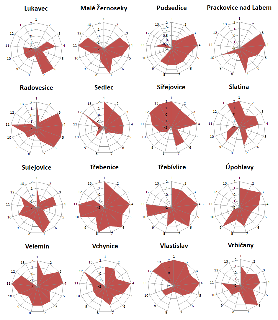 Hodnocení dle indikátorů Vysvětlivky: 1 Horninové prostředí a geologie 2 Vodní režim 3 Hygiena životního prostředí 4 Ochrana přírody a krajiny 5 Zemědělský půdní fond a pozemky určené k plnění