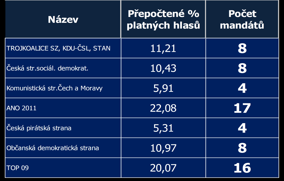 Dále Zastupitelstvo volí ze svého středu Primátora, náměstky Primátora (v současné době má HMP tři náměstky primátora) a další členy Rady.