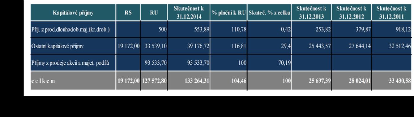 Kapitálové příjmy v tis. Kč Kapitálové příjmy ve skutečnosti se podílejí na celkových příjmech hlavního města Prahy jako celku pouze 0,19 %.