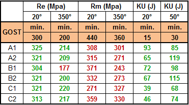 Výsledek hodnocení odolnosti proti mezikrystalové korozi provedeného dle GOST 6032 [3] (žíhání pro zcitlivění 1100 C/1hodina/vzduch) dokládá obr. 5.