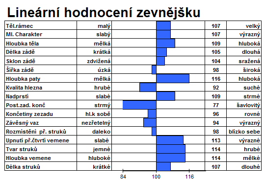 Spolehlivost (%) 98 Dojitelnost kg/min 3,00 Dcer/stád 543/418 Som.