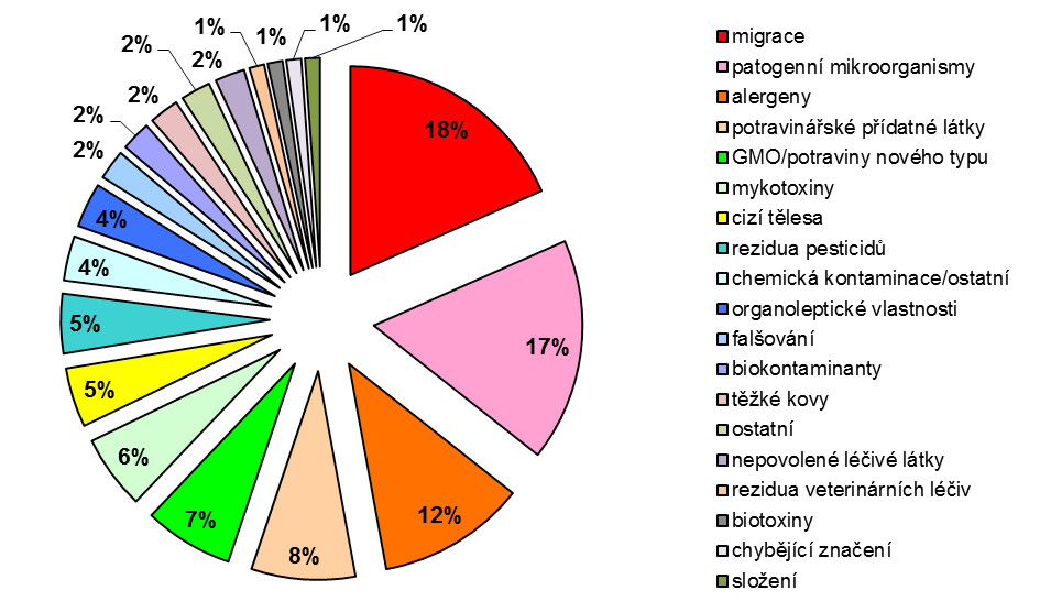 11 Zpráva o činnosti systému rychlého varování pro potraviny a krmiva (RASFF) v ČR za rok 2010 Graf č.