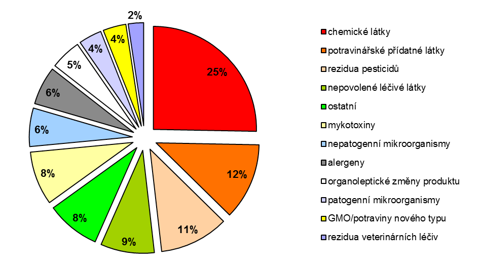 13 Zpráva o činnosti systému rychlého varování pro potraviny a krmiva (RASFF) v ČR za rok 2010 Graf č.