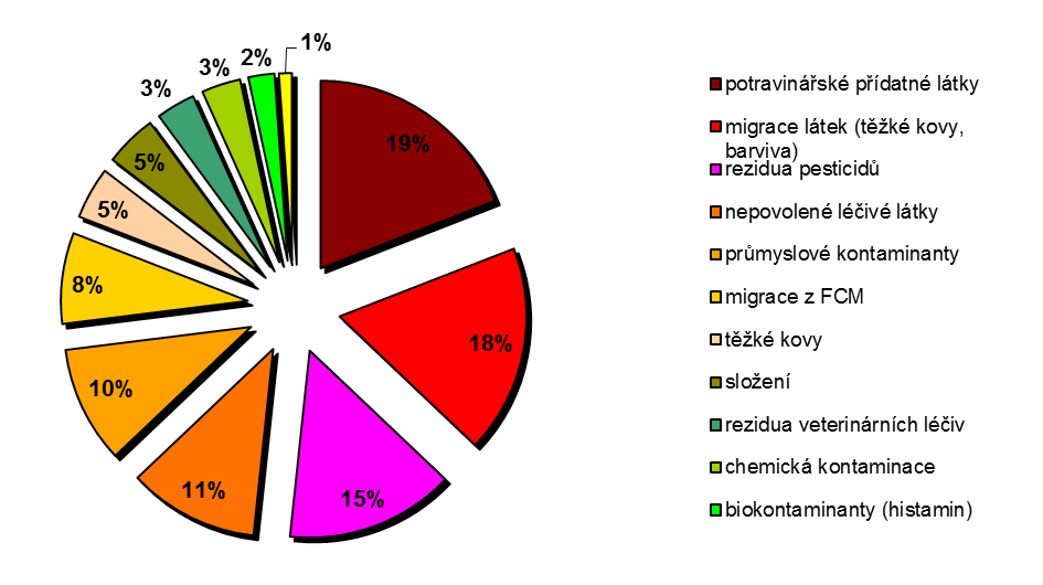 16 Zpráva o činnosti systému rychlého varování pro potraviny a krmiva (RASFF) v ČR za rok 2010 Oznámení týkající se ČR rozdělená podle typu nebezpečí Kontaminace chemickými a jinými látkami V roce