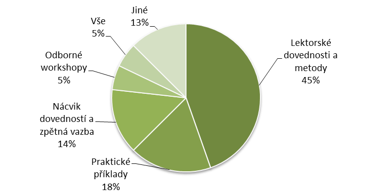 2. Užitečnost letní školy Průměrná odpověď na otázku Naučil/a jsem se něco užitečného následuje.