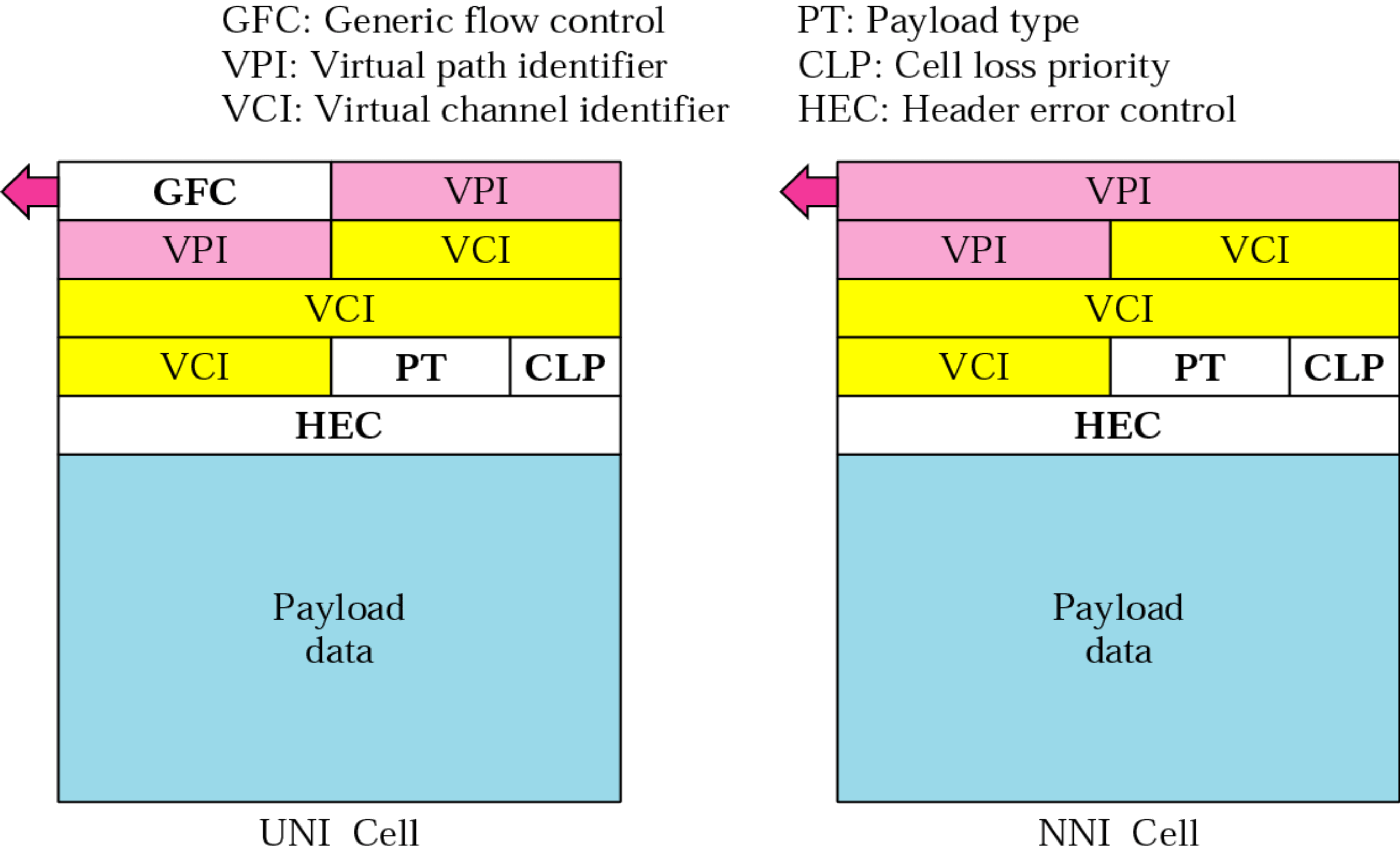 Vrstva ATM, z ahlav bu nky Vrstva ATM, z ahlav bu nky GFC { rzen toku na rozhran pro uzivatele VPI VCI PT { specikace typu c asti,,payload"(data, protokol,.