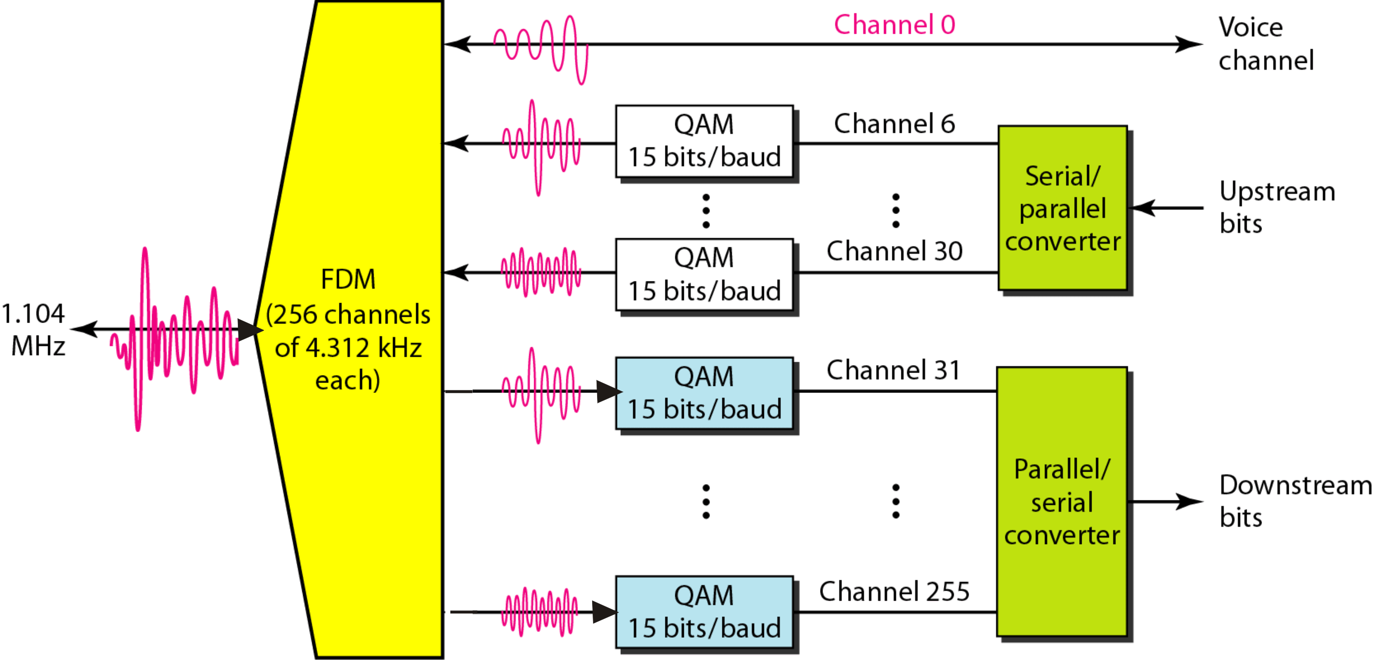 ADSL, Asymmetrical Digital Subscriber Line ADSL, Asymmetrical Digital Subscriber Line zbytek (do 1,1 MHz) se pouzije pro downstream (prchoz) kan aly 31 { 55, QAM, az 15 b/bd, 5 kan al u = 4+1,