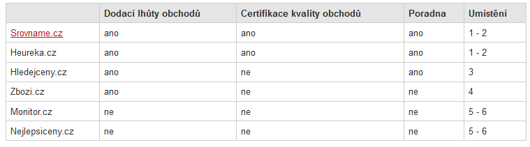 Sociální síť LinkdIn slouží jako prezentace vlastních schopností a pracovních zkušeností.