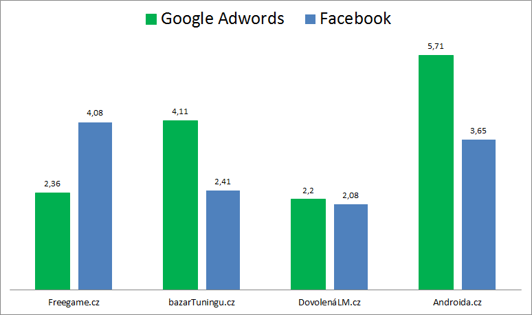 5.2. Analýza srovnání Ke srovnání jednotlivých témat a webů jsou použita data dostupná z Google Analytics, aby docházelo k jednotnému výsledku měření.