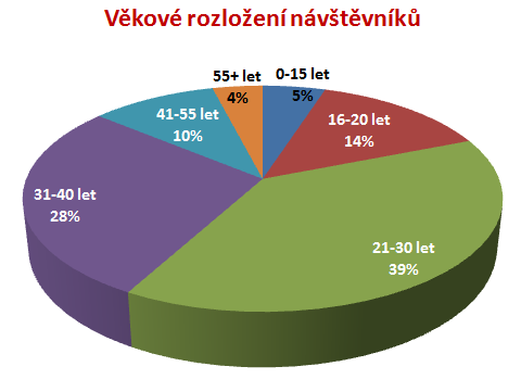 Statistiky serveru fitstyl.cz Přes 61% návštěvníků se na web vrací pravidelně.