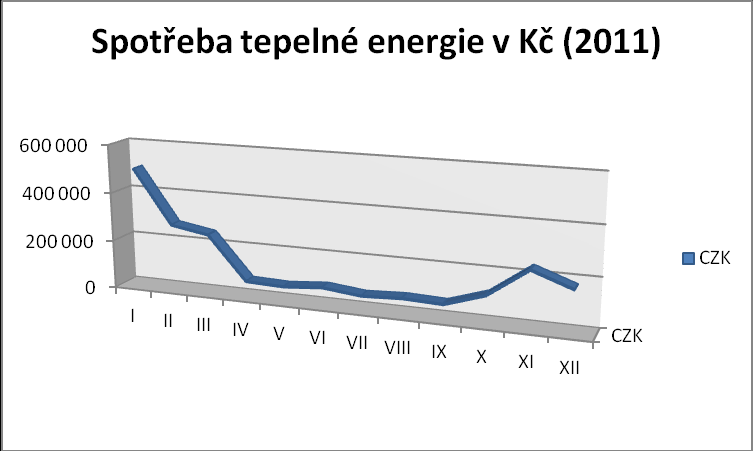 UTB ve Zlíně, Fakulta managementu a ekonomiky 44 Graf 5. Spotřeba elektrické energie v Kč (20