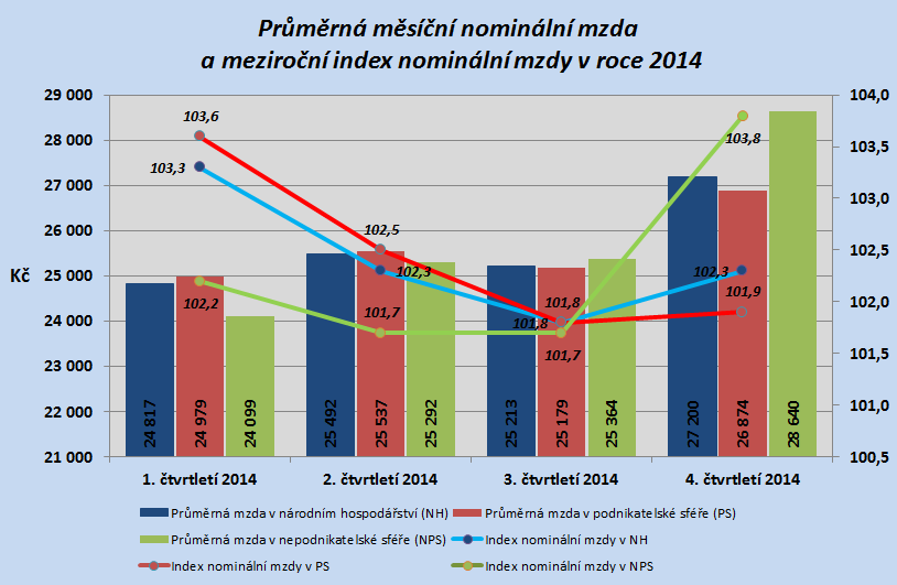 za národní hospodářství významnější mírou podílela podnikatelská sféra, ve 4. čtvrtletí to byla naopak sféra nepodnikatelská, která zaznamenala o 1,9 p. b. vyšší nárůst průměrného platu než sféra podnikatelská.