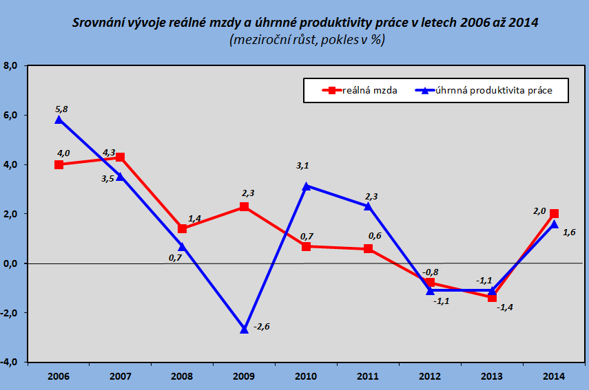 Relace produktivity práce a mezd se promítla do vývoje jednotkových mzdových nákladů, které v meziročním pohledu vzrostly nominálně o 0,8 % a reálně o 0,4 %, což však nepředstavovalo vážnější riziko