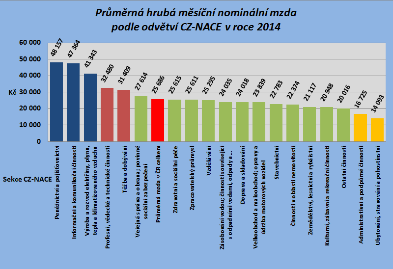 Z hlediska odvětvového členění (podle Klasifikace ekonomických činností CZ- NACE), které je významným kritériem při hodnocení úrovně mezd, dosáhla v roce 2014 nejvyšší nominální průměrné mzdy