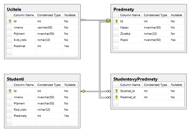 Základní principy Nezávislost datové a aplikační vrstvy. Symetrický přístup k datům. Dvě metody práce s daty relační kalkul a relační algebra. Omezení redundance dat. 2.