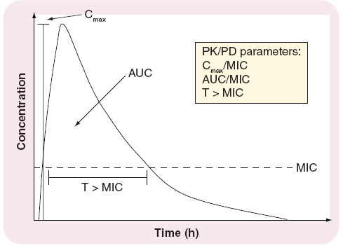 PK/PD charakteristika Účinek je závislý na čase C max nemají zásadní význam Cílem dávkování je dosáhnout 40-100 % (?