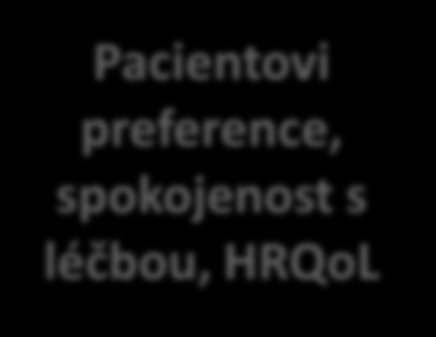 MĚŘENÍ VÝSLEDKŮ (OTCOMES) INTERVENCE OUTCOMES Surrogate Clinical relevant Patientreported Clinical + PRO Např.