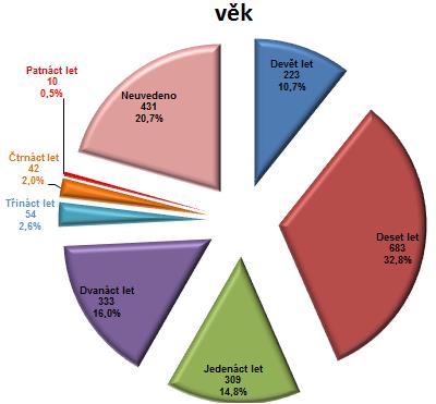 Věk Věkové rozpětí dotazovaných dětí bylo vcelku veliké, navzdory tomu, že