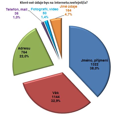 Které své údaje bys na internetu zveřejnil/a?