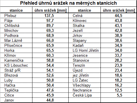 Sráţkové úhrny za období 1.1. - 31.1.2011 ve stanicích pozorovaných měřící sítí s.p. Povodí Ohře jsou zobrazeny v tabulce č. 2. Tabulka č.