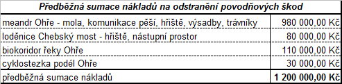 D. Povodňové škody D.1. Obce s rozšířenou působností D.1.1. Magistrát města Karlovy Vary Podle Zprávy o povodni - leden 2011 ze dne 26.1.2011 městská povodňová komise neeviduje ţádné nahlášené škody od správců komunikací a sítí.