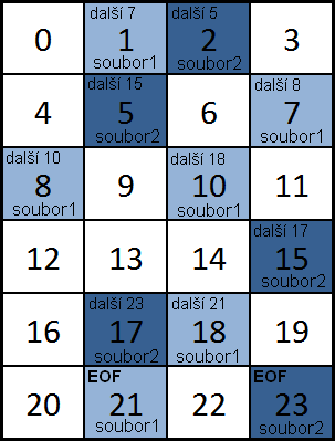 5 METODY ALOKACE ukazatel na první a poslední blok souboru. Poslední blok je označován jako OEF 18.