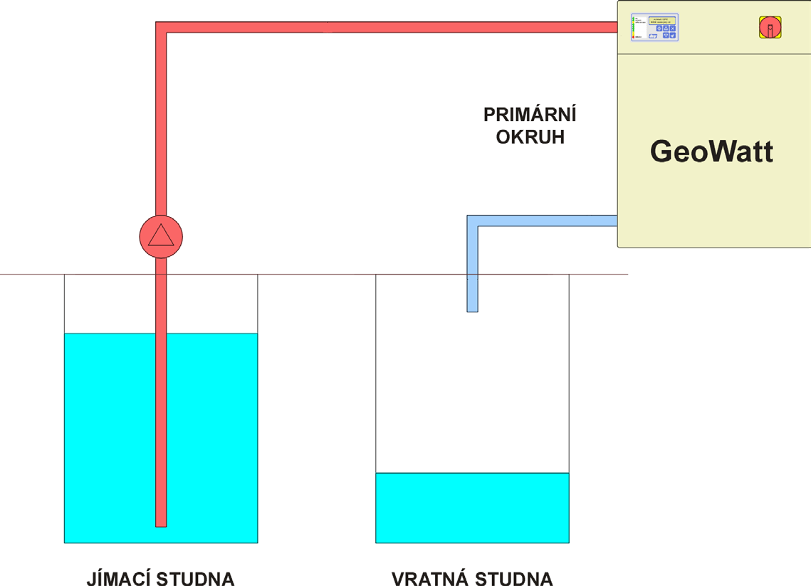 AirWatt, GeoWatt a OK Watt 4 výkonu 10 kw potřebujeme získat přibližně 7 kw geotermálního tepla. Z výše uvedeného vychází délka výkopu pro kolektor přibližně 385 m, což odpovídá ploše zhruba 400 m 2.