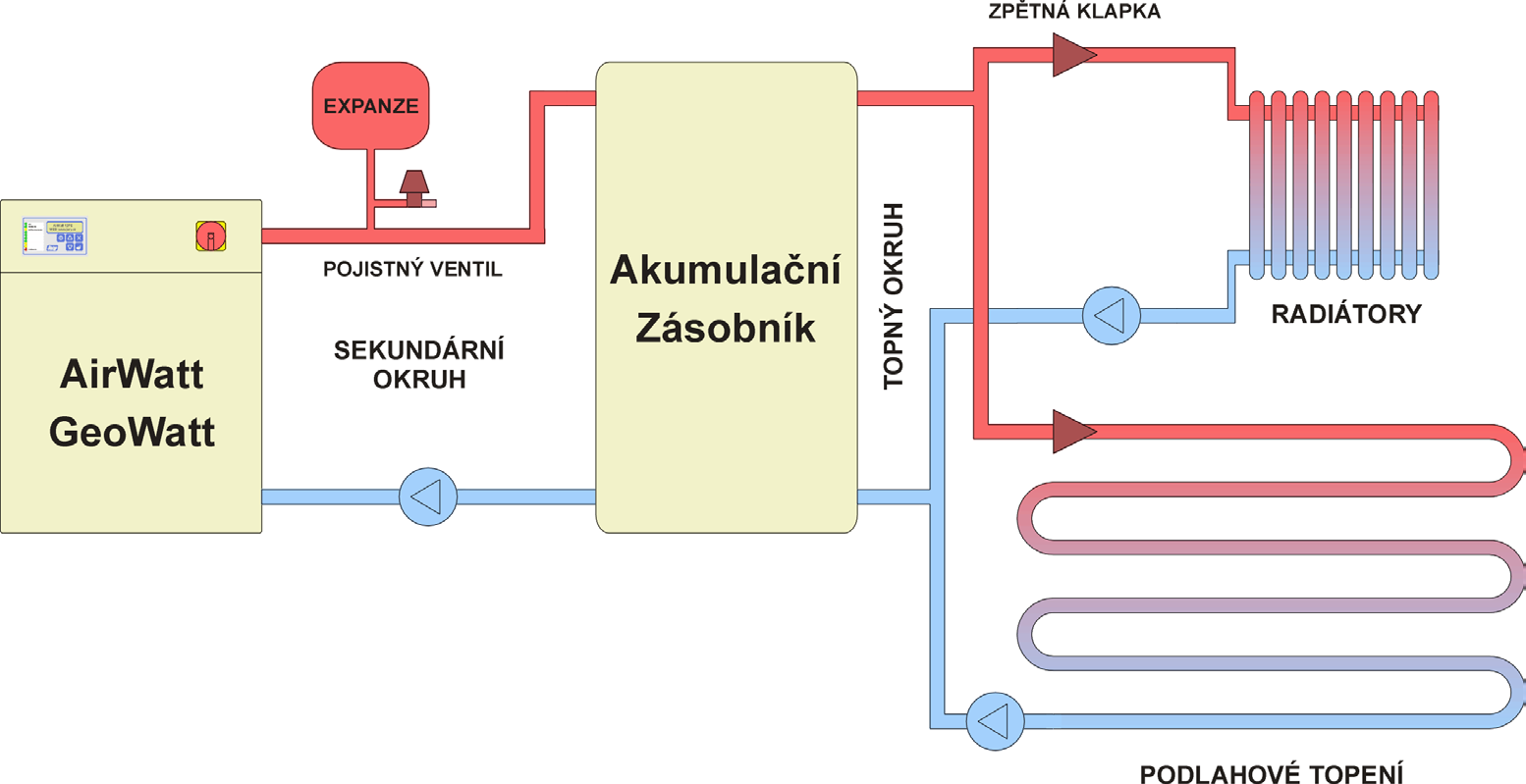 AirWatt, GeoWatt a OK Watt 5 Sekundární vodní okruh a topný systém Jak jsme si již ukázali, volba správného topného systému je klíčovým faktorem pro efektivní provoz tepelného čerpadla.