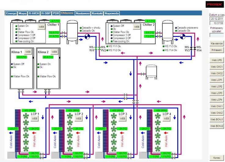 Příklad web-exportu grafické vizualizace Příklad grafické vizualizace - UPS Data z jednotlivých sběrných míst jsou přenášeny protokolem MODBUS TCP do PC s vizualizací.