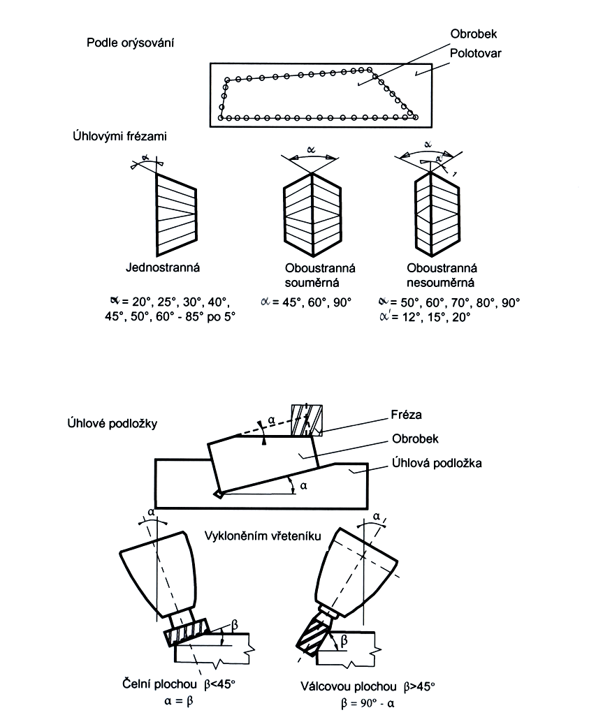 UTB ve Zlíně, Fakulta technologická 20 Obr. 6 Frézování šikmých ploch [5] 1.6 Frézování jednoduchých tvarových ploch Příklady frézování tvarových ploch. 1.6.1 Frézování tvarovými frézami K frézování krátkých a jednoduchých tvarových ploch se používá tvarových zaoblovacích fréz.