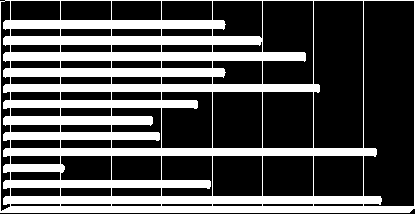 VYUŽITÍ PŘESILOVEK Z G PŘES %VYUŽ 2004/05 52 58 253 22,9 2005/06 52 46 316 14,6 2006/07 52 61 346 17,6 2007/08 52 58 321 18,4 2008/09 36 46 219 21,0 2008/09 2004/05 22,92 2007/082005/06 14,56 2006/07