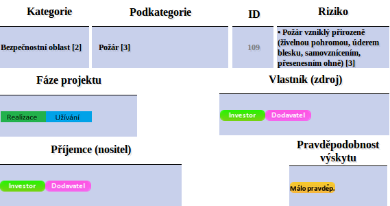 přesně časově vymezena a často zasahují do více fází. Riziko může zasahovat do jedné, do dvou či do všech fází.