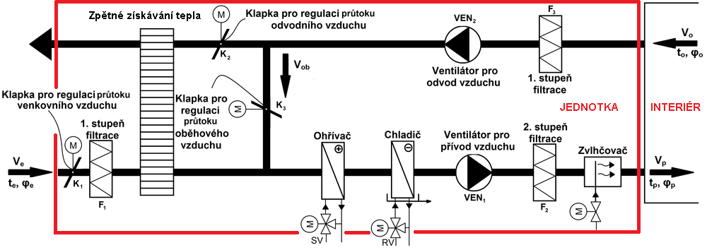 klapky (směšovací, regulační), vyústky pro přívod a odvod vzduchu, filtry, výměníky, ohřívače, chladiče, ventilátory, zvlhčovač, vzduchovody. Obr.