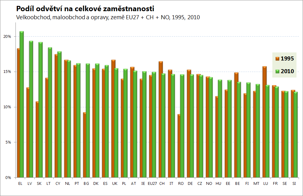 Počet zaměstnaných Nárůst produktivity práce, který byl v České republice v odvětví Velkoobchod, maloobchod a opravy vyšší než růst celkové produkce, způsobil mezi roky 1995-2010 snížení počtu