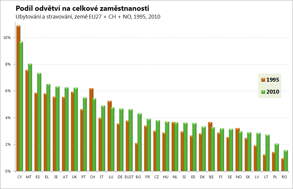 Počet zaměstnaných Nárůst produktivity práce, který byl v České republice v odvětví Ubytování a stravování nižší než růst celkové produkce, způsobil mezi roky 1995-2010 zvýšení počtu zaměstnaných