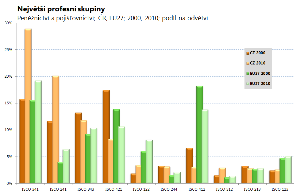 Profesní struktura V odvětví Peněžnictví a pojišťovnictví jsou v ČR pouze 4 skupiny povolání, jejichž podíl přesahuje 5 % ze všech pracovních míst v odvětví.