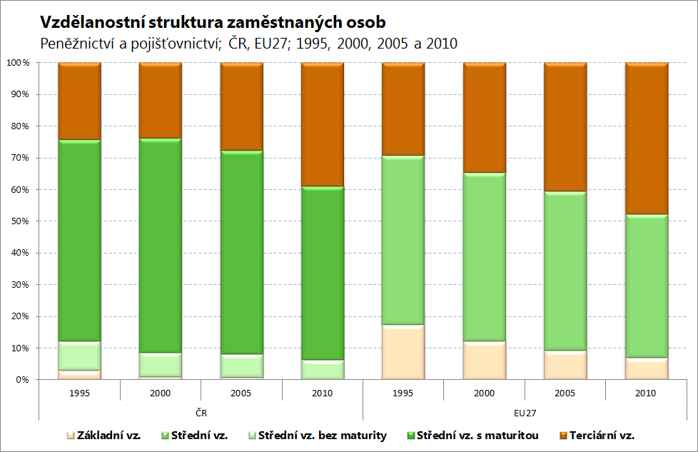 Vývoj do roku 2020 V příštích 10 letech se v tomto odvětví očekává výrazně pomalejší tempo zvyšování kvalifikačních požadavků pracovních míst než doposud.