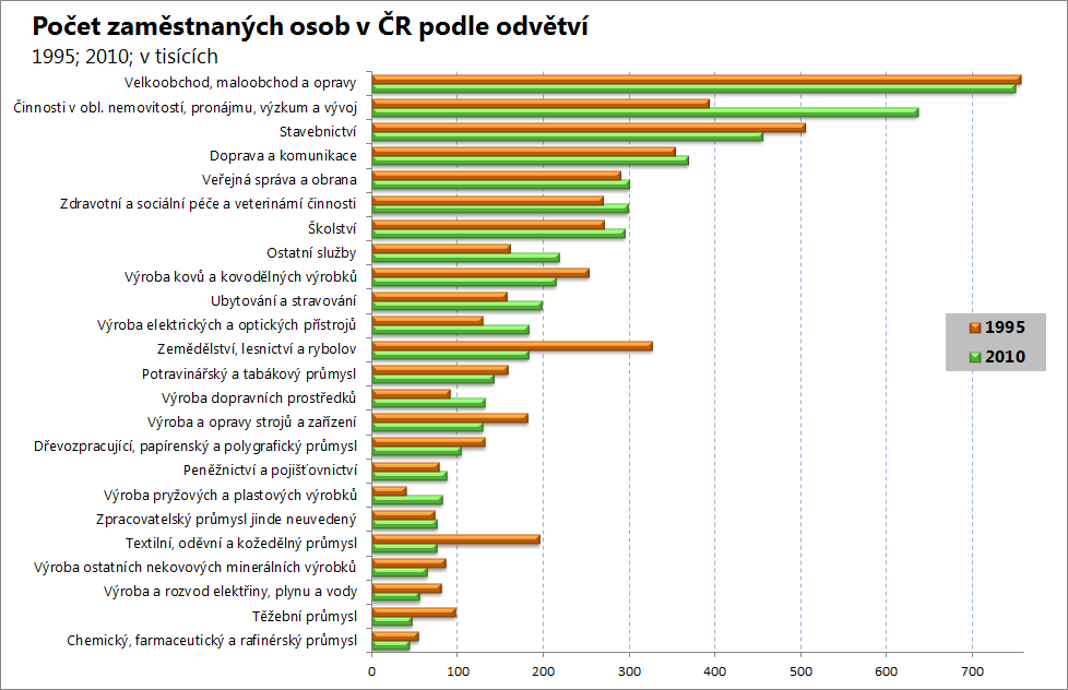 zaměstnáno více než 1,3 milionu osob. To je o 50 tisíc více než v roce 1995. Jeho podíl na celkové zaměstnanosti v ČR se oproti roku 1995 zvýšil o 1 procentní bod na 25,6 % v roce 2010.