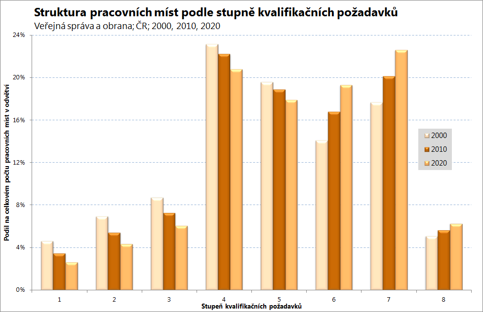 Vývoj do roku 2020 Do roku 2020 se má v odvětví Veřejná správa a obrana v ČR nejvíce zvýšit počet zamněstnaných osob ve skupině povolání Odborní pracovníci v právní oblasti (ISCO 242).