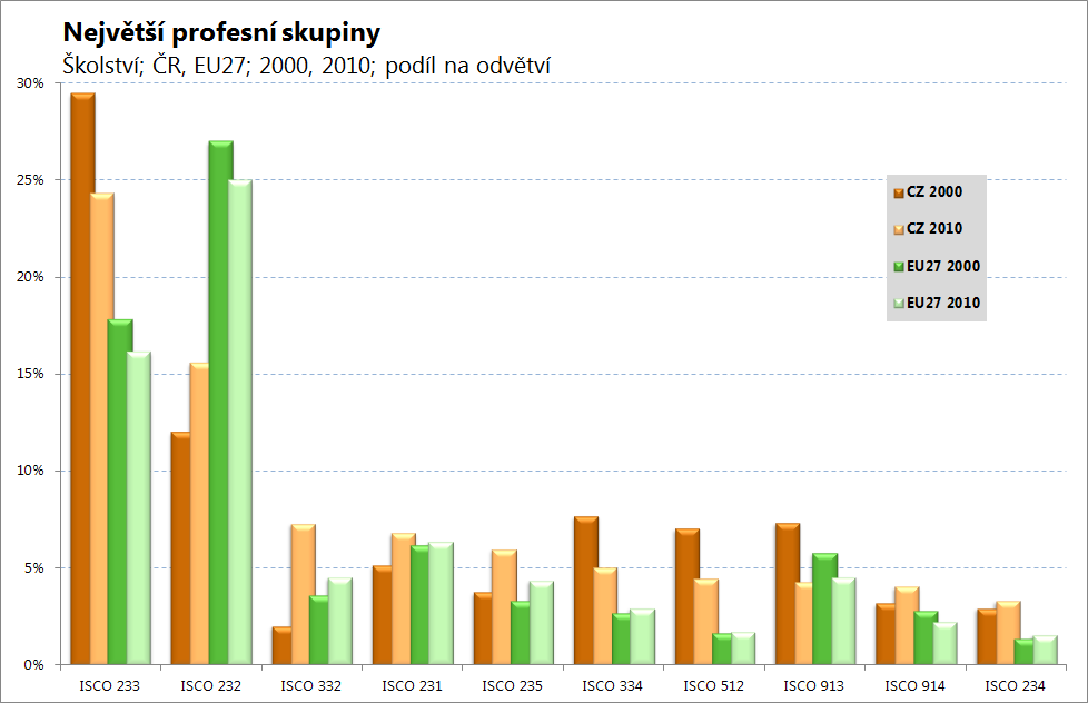 Profesní struktura V odvětví Školství je v ČR 6 skupin povolání, jejichž podíl přesahuje 5 % ze všech pracovních míst v odvětví.