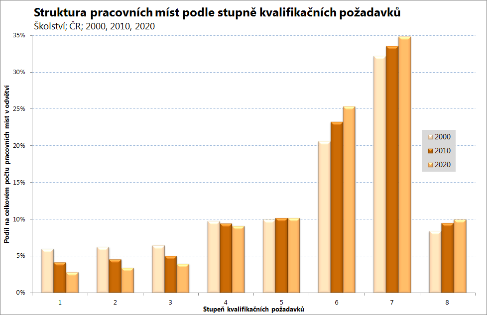 Vývoj do roku 2020 Do roku 2020 se má v odvětví Školství v ČR nejvíce zvýšit počet zamněstnaných osob ve skupině povolání Učitelé základních škol a předškolní výchovy (ISCO 233).