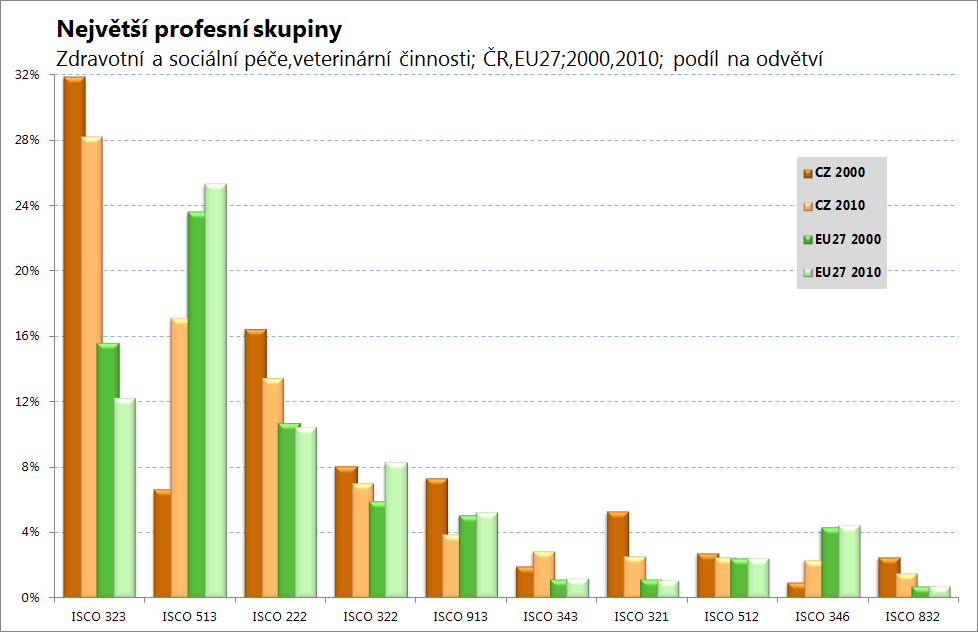 Profesní struktura V odvětví Zdravotní a sociální péče a veterinární činnosti jsou v ČR pouze 4 skupiny povolání, jejichž podíl přesahuje 5 % ze všech pracovních míst v odvětví.