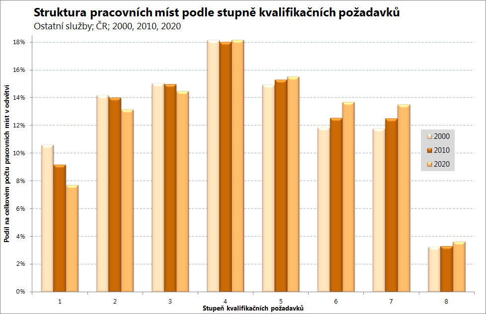 zaměstnaných ve skupině povolání Vedoucí pracovníci výrobních, provozních a jiných dílčích celků velkých organizací a podniků (ISCO 122) a necelé 3 tisíce více ve skupině povolání Obsluha