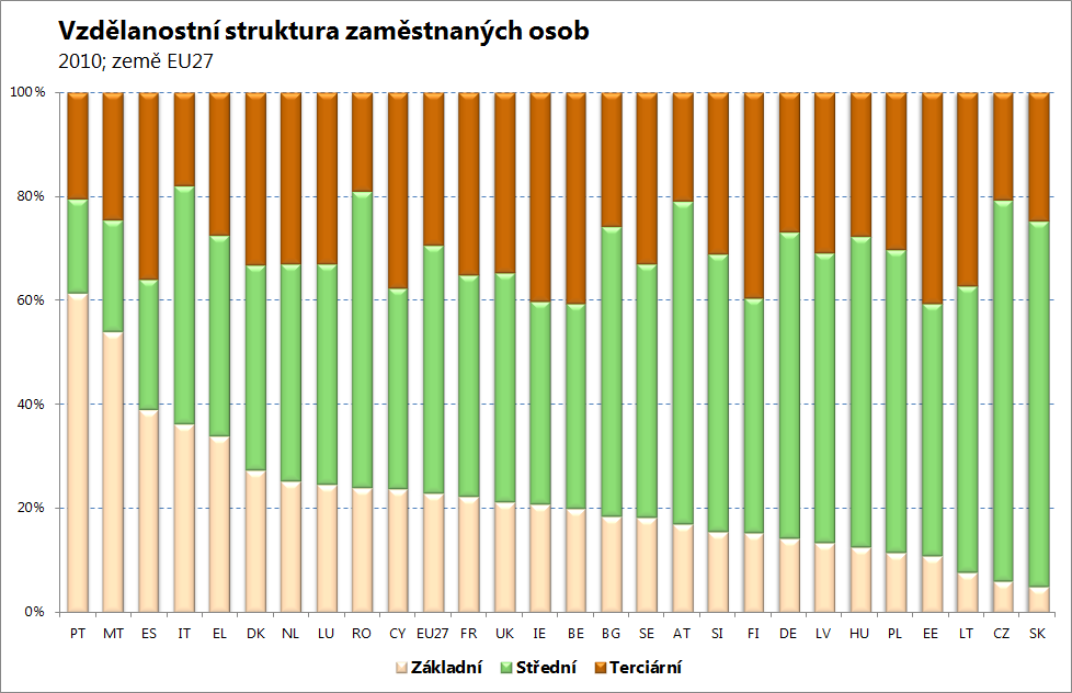 v příštích letech tak důležité znalosti nabyté ve škole, ale spíš schopnost rychle se učit novým věcem, znalost jazyků, počítačové dovednosti a širší všeobecný základ.