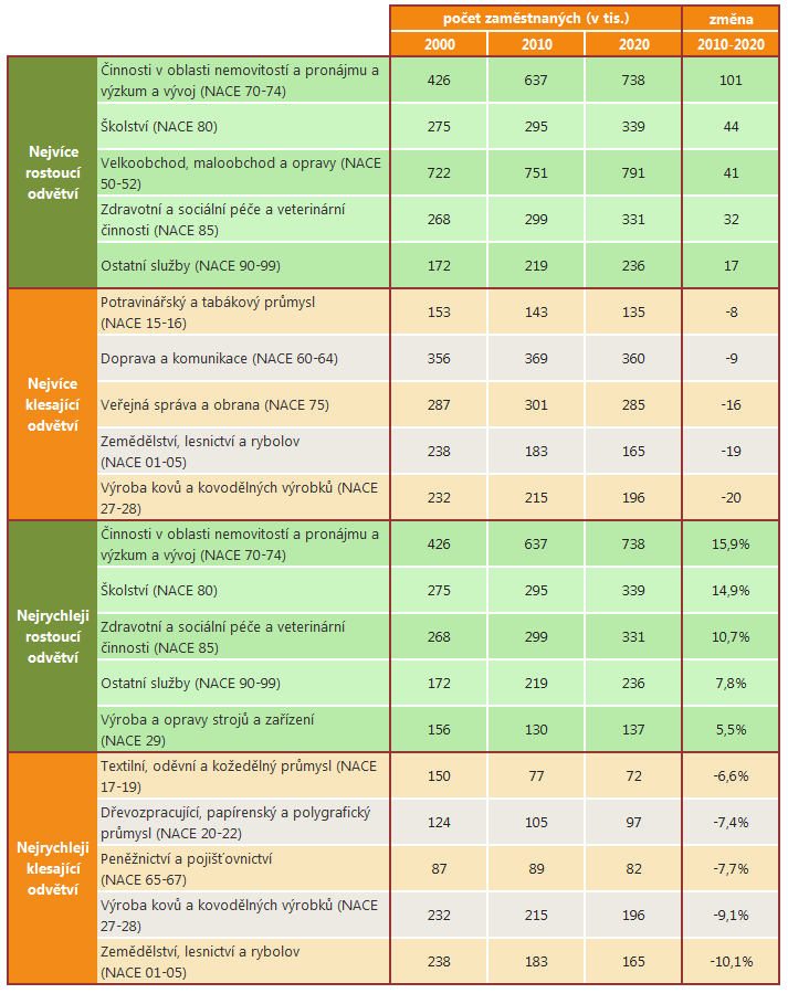 Změny v odvětvové struktuře pracovních míst přirozeně ovlivňují kvalifikační požadavky.