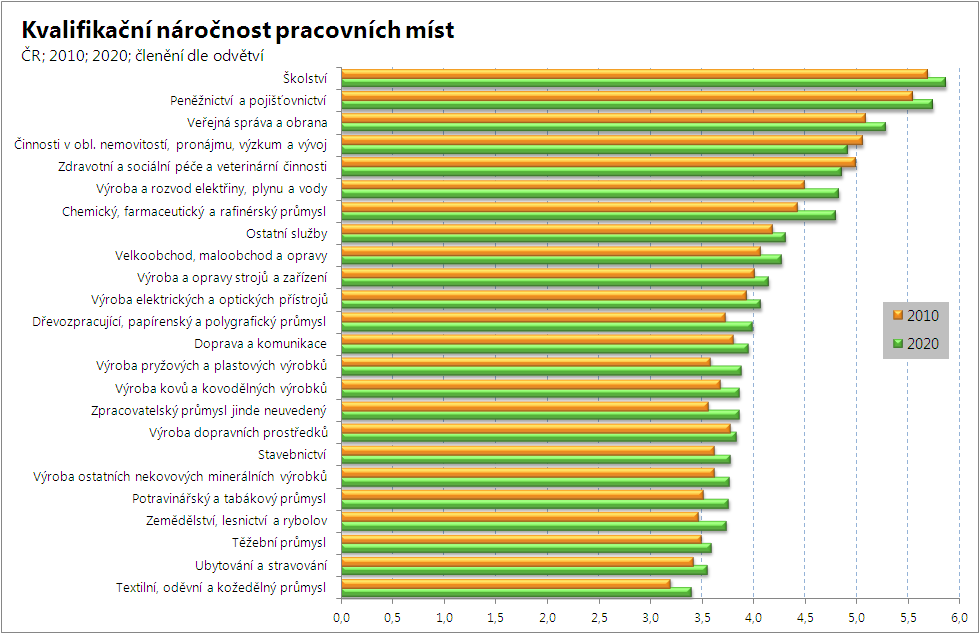 Všeobecný růst kvalifikační náročnosti v odvětvích má však dvě výjimky.