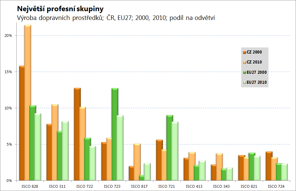 Profesní struktura V odvětví Výroba dopravních prostředků je v ČR pouze 5 skupin povolání, jejichž podíl přesahuje 5 % ze všech pracovních míst v odvětví.