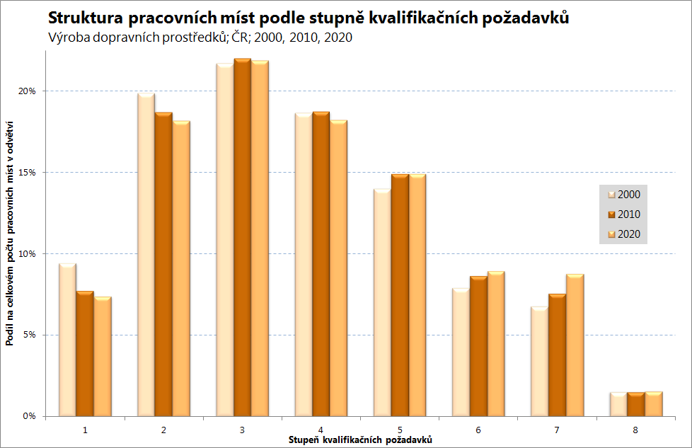 Vývoj do roku 2020 Do roku 2020 se má v odvětví Výroba dopravních prostředků v ČR nejvíce zvýšit počet zamněstnaných osob ve skupině povolání Obsluha automatických montážních linek a průmyslových