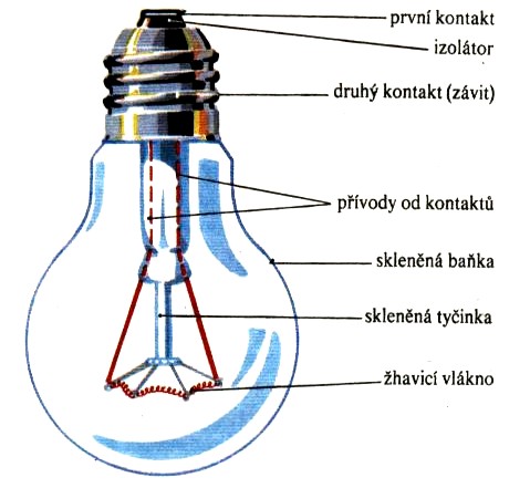 Přestoţe klasická žárovka (Obr.4.42.